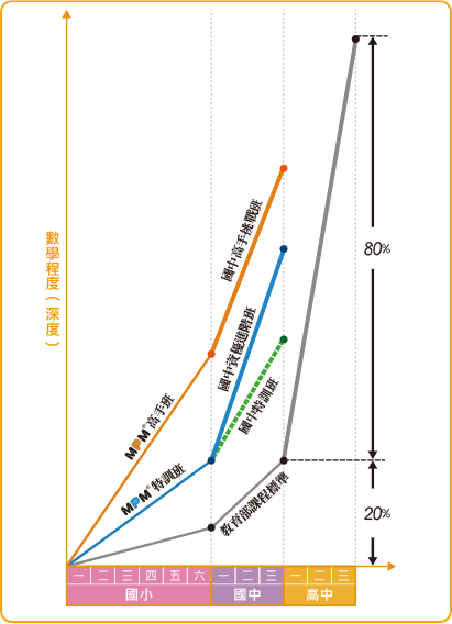 數學程度(深度) 數學程度(深度)表