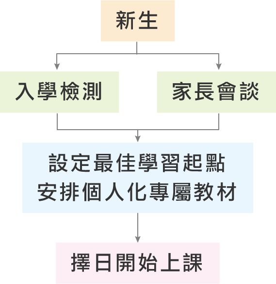 國小-新生圖表(直)