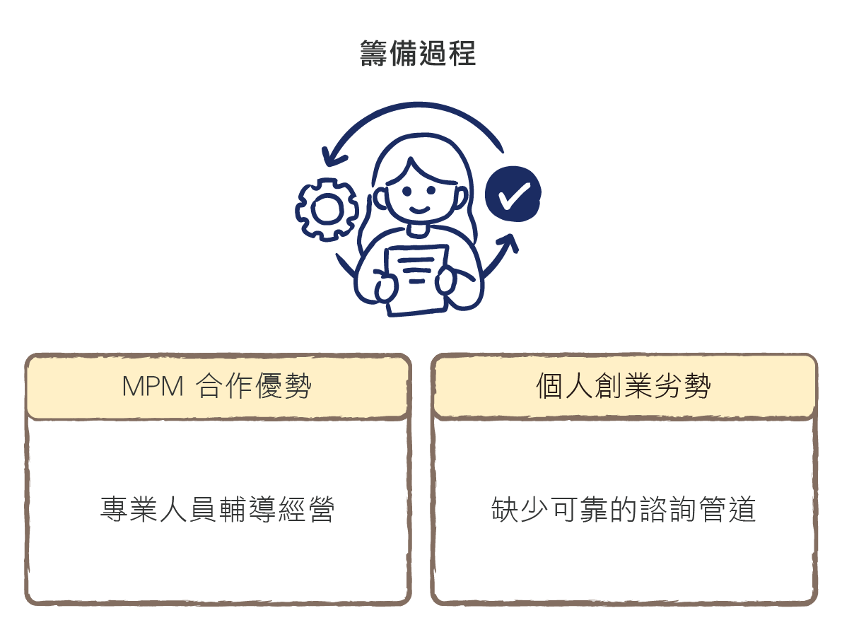 加盟100_優勢-2籌備過程