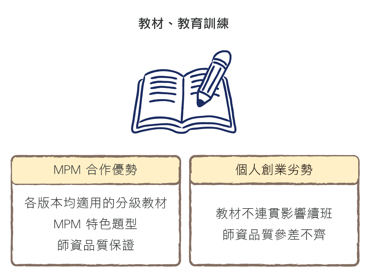 加盟100_優勢-3教材、教育訓練