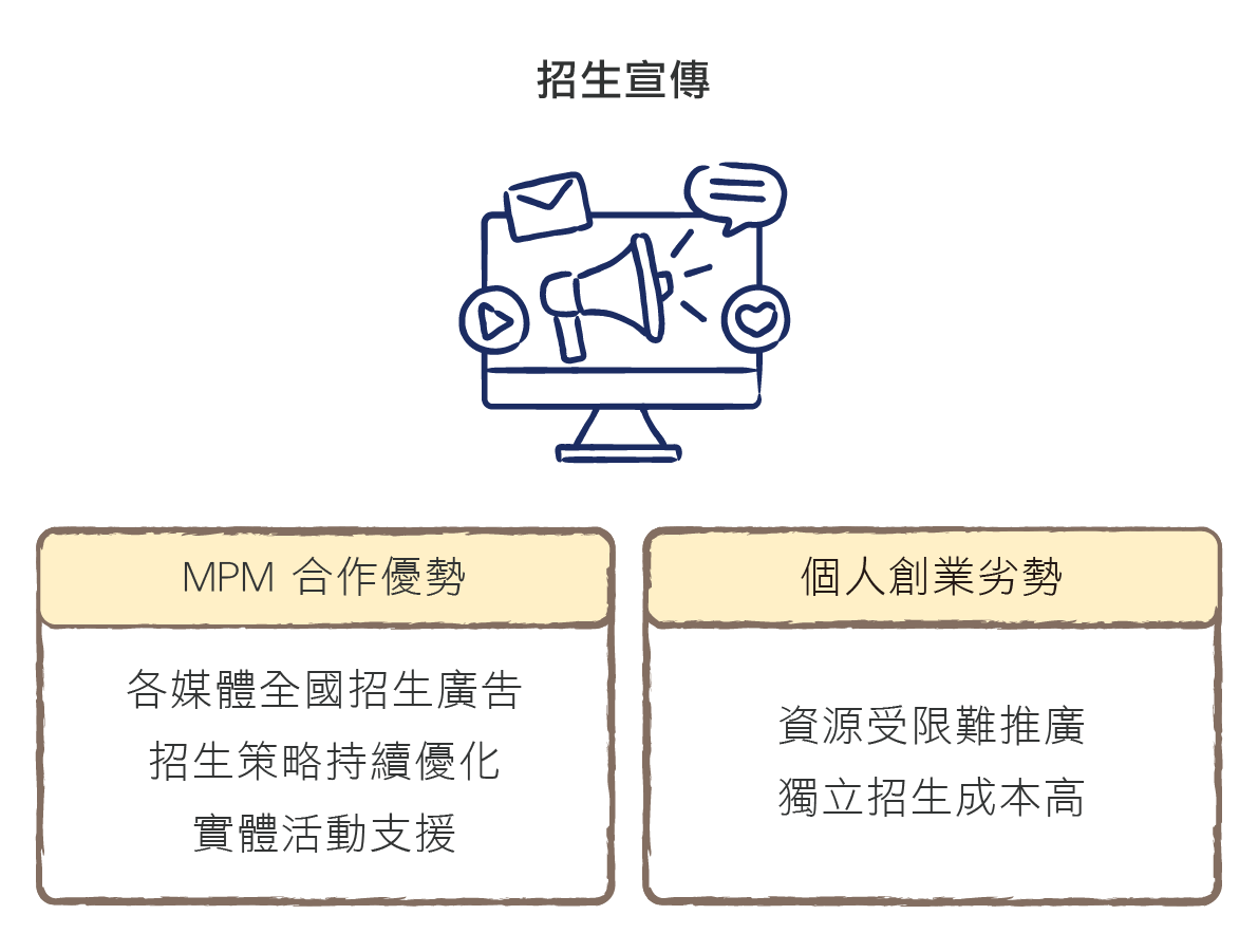 加盟100_優勢-4招生宣傳